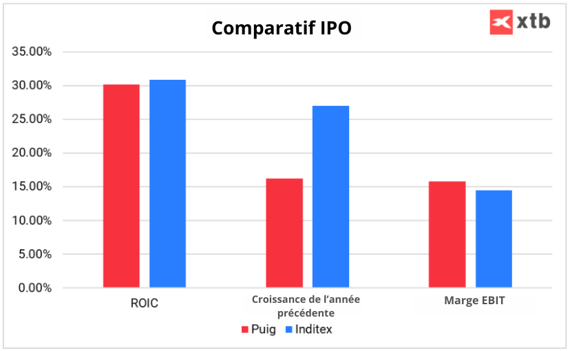 Source : XTB Research team: XTB Research team avec des informations extraites des rapports annuels sur les entreprises