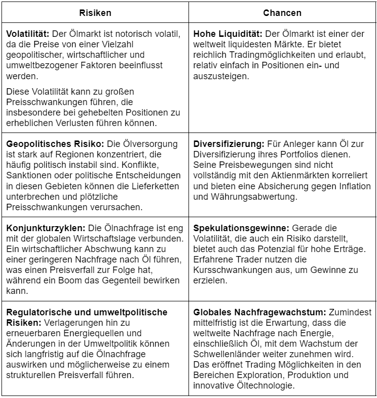 Ãlhandel: Tabelle Risiken und Chancen