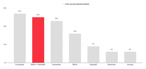 FusiÃ³n BBVA y Sabadell grÃ¡fico barras