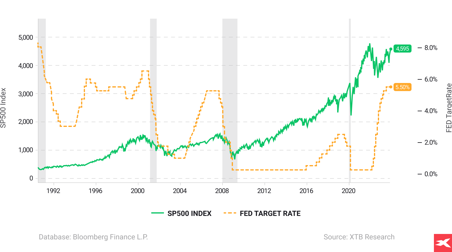 s&p500-Fed target rate