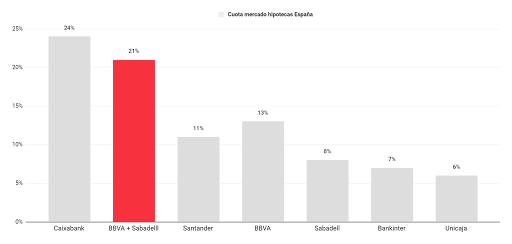 FusiÃ³n BBVA y Sabadell grÃ¡fico barras