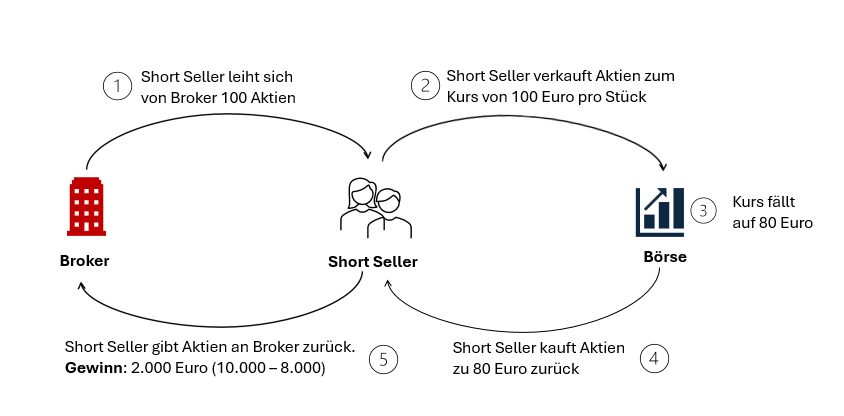 Schematische Darstellung LeerverkÃ¤ufe