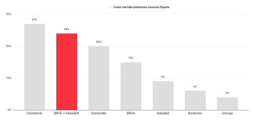 FusiÃ³n BBVA y Sabadell grÃ¡fico barras