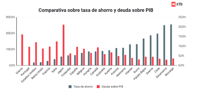 Comparativa sobre tasa de ahorro y deuda sobre PIB en artÃ­culo sobre el ahorro en EspaÃ±a