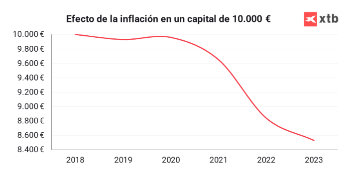 Efecto de la inflaciÃ³n en un capital de 10.000 euros en un artÃ­culo sobre el ahorro de los espaÃ±oles