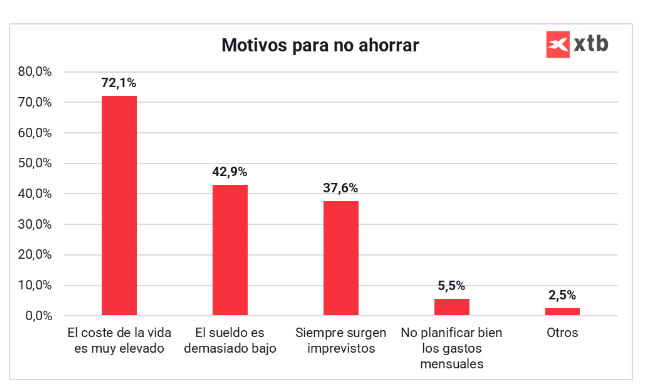 Motivos por los que no ahorran los espaÃ±oles 