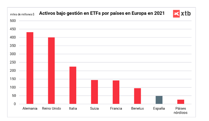 Activos bajo gestiÃ³n en ETFs por paÃ­ses en Europa en 2021