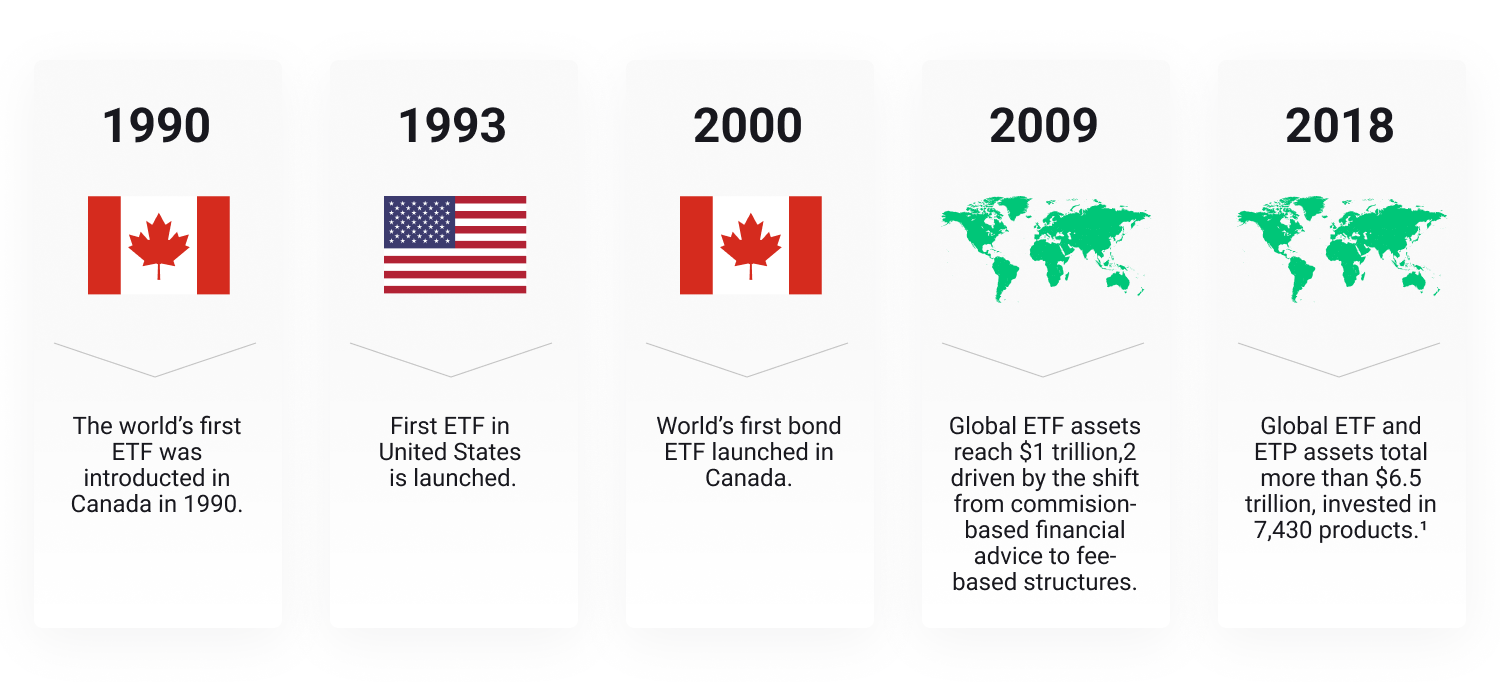 CÃ¡c cá»t má»c lá»ch sá»­ cá»§a viá»c phÃ¡t triá»n quá»¹ ETF