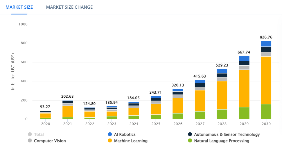 Proiezione di crescita dei segmenti del mercato IA 2020-2030