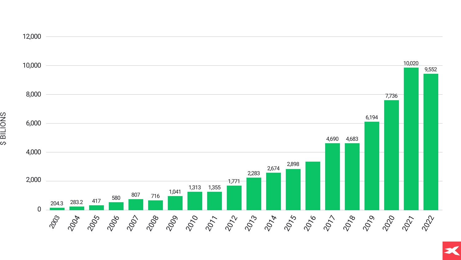 un grafico a pilastri verdi con visualizzazione dei dati economici