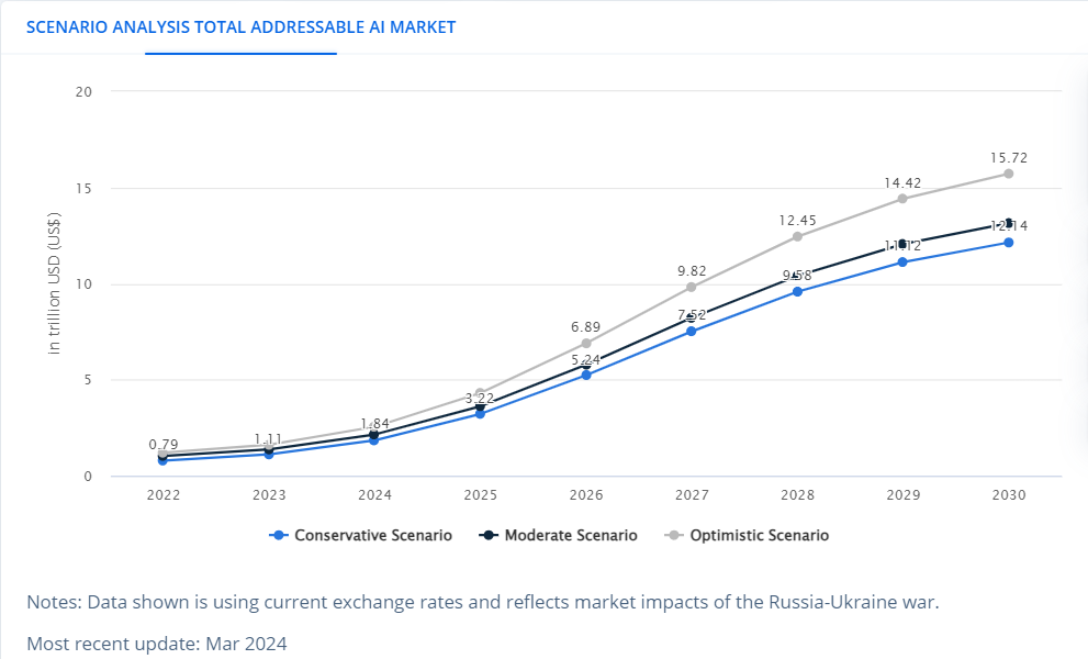 valore del mercato totale dell'intelligenza artificiale 2024