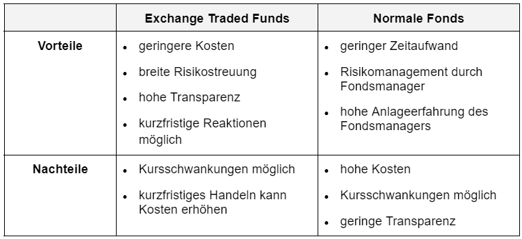 ETF investieren: ETFs vs. normale Fonds