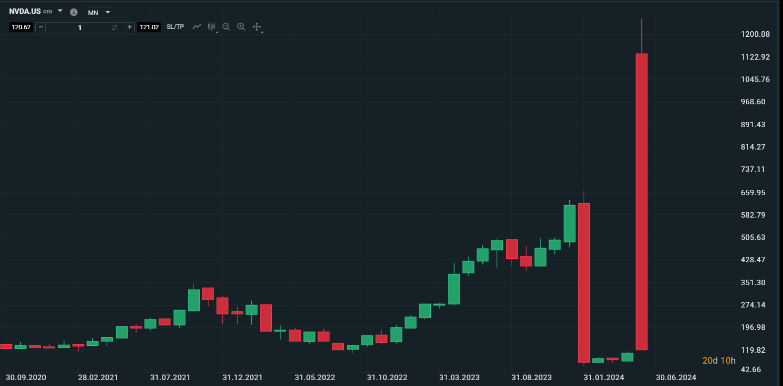 NVIDIA dopo lo stock split 