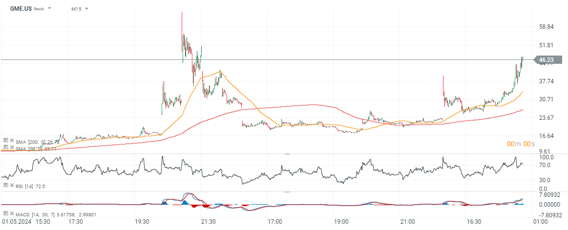 gamestop-perde-il-20%-in-pre-market