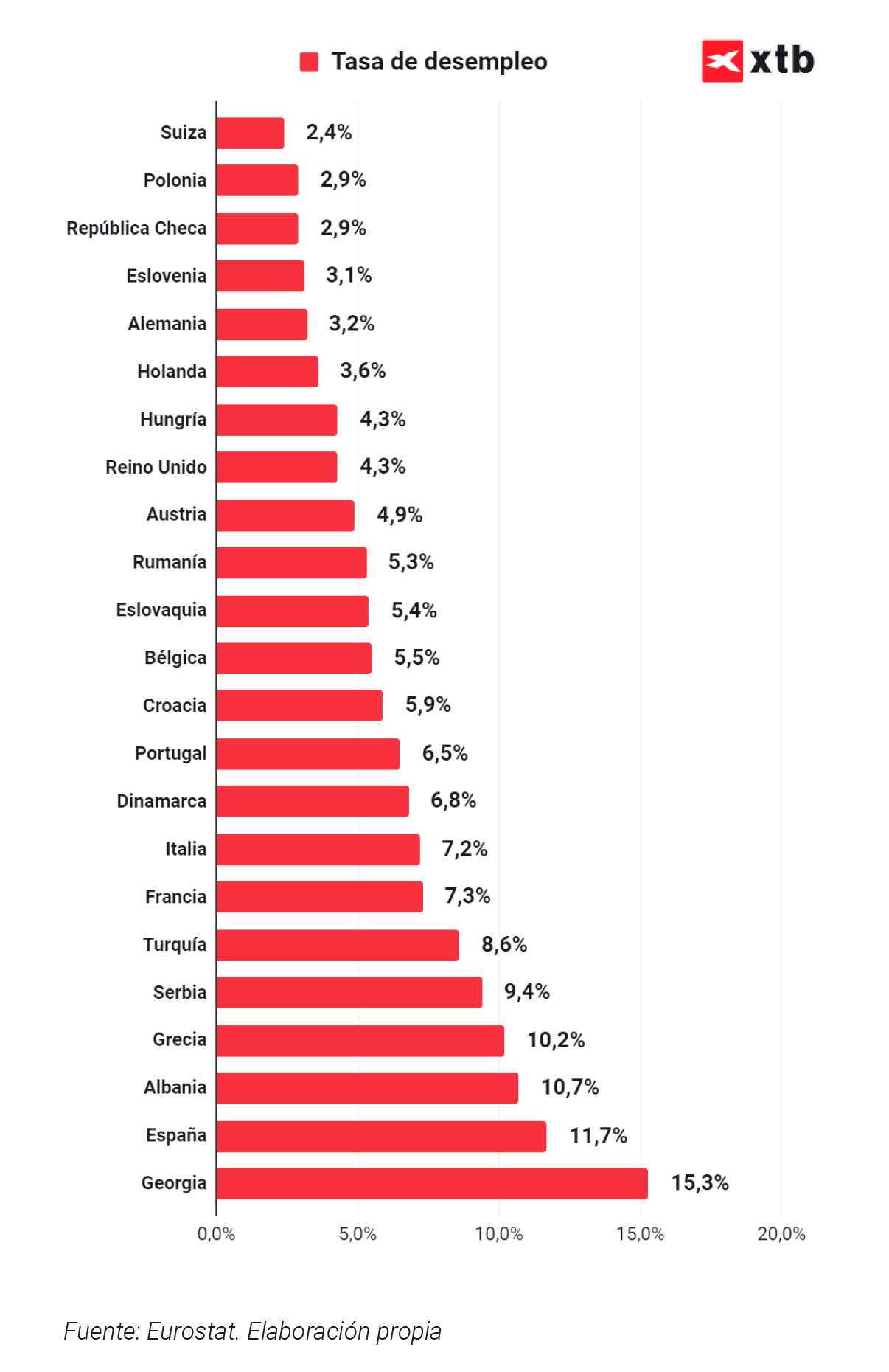 ClasificaciÃ³n de los paÃ­ses segÃºn su nivel de desempleo en un artÃ­culo sobre la Eurocopa econÃ³mica