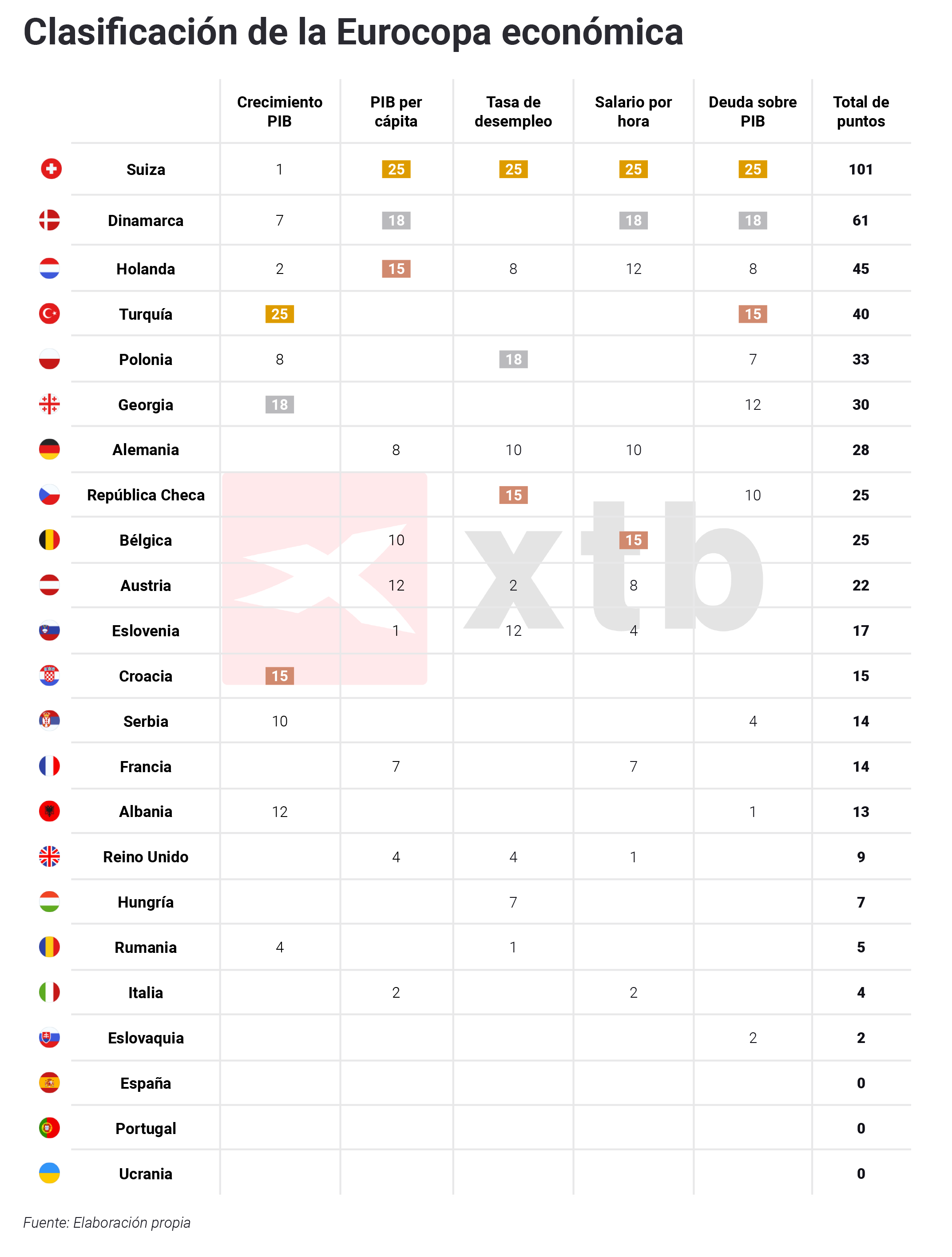 ClasificaciÃ³n por paÃ­ses de los ganadores de la Eurocopa econÃ³mica