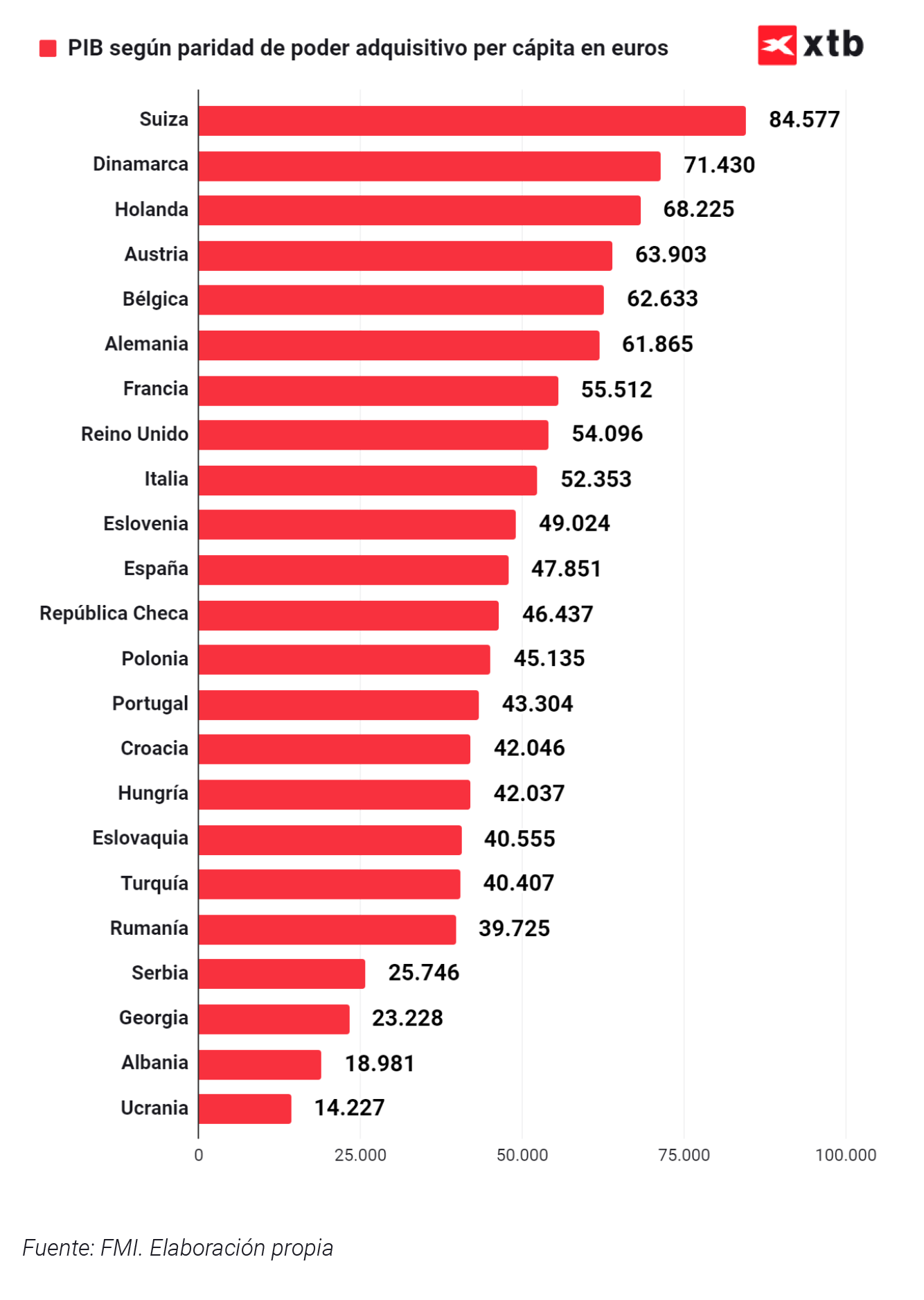 ClasificaciÃ³n de los paÃ­ses de la Eurocopa segÃºn su PIB per capita