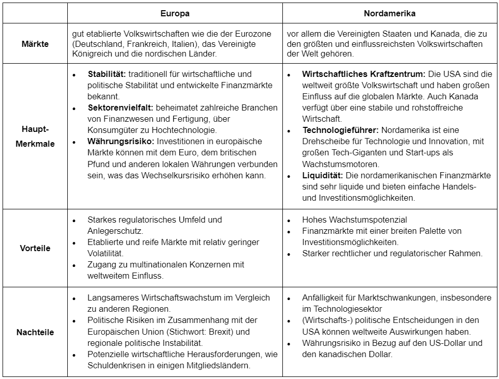 Portfolio Diversifikation: Tabelle nach Region EU und Nordamerika