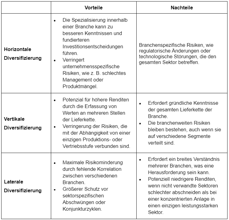Portfolio Diversifikation: Tabelle Arten