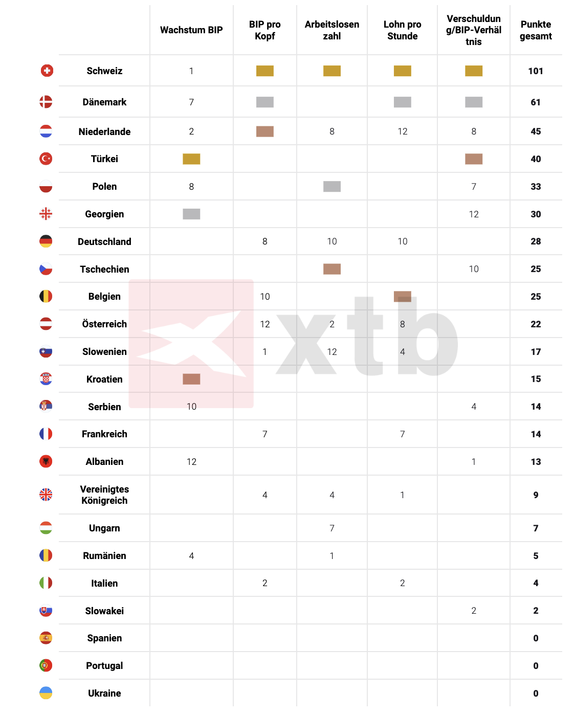 Die Gewinner der Wirtschafts-EM 2024