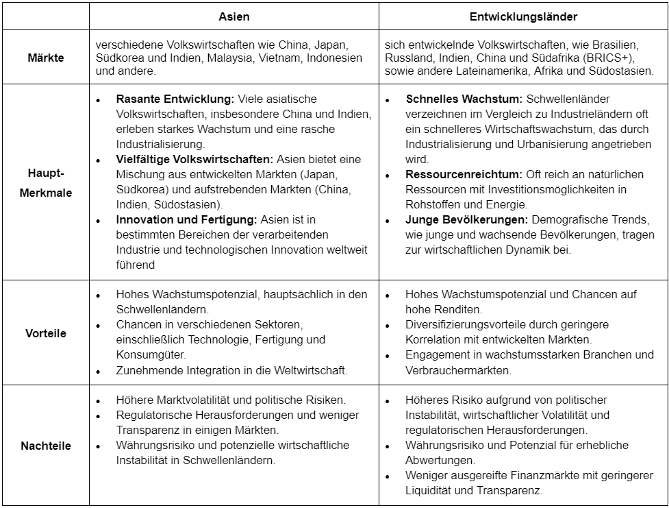 Portfolio Diversifikation: Tabelle nach Region Asien und EL