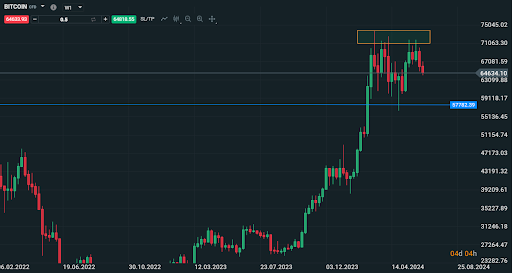 area di massimi venduta su bitcoin