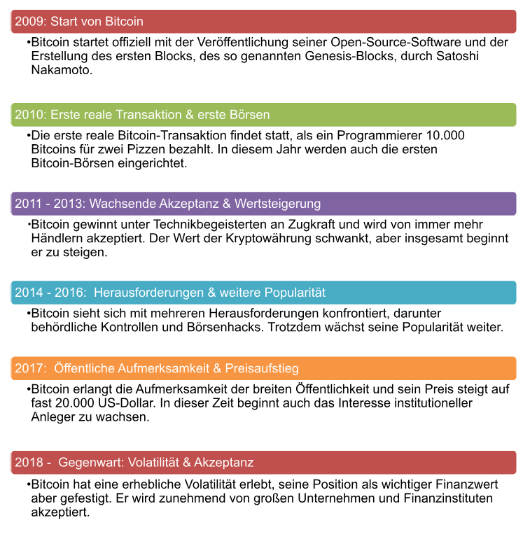 Bitcoin investieren: Bitcoin Meilensteine