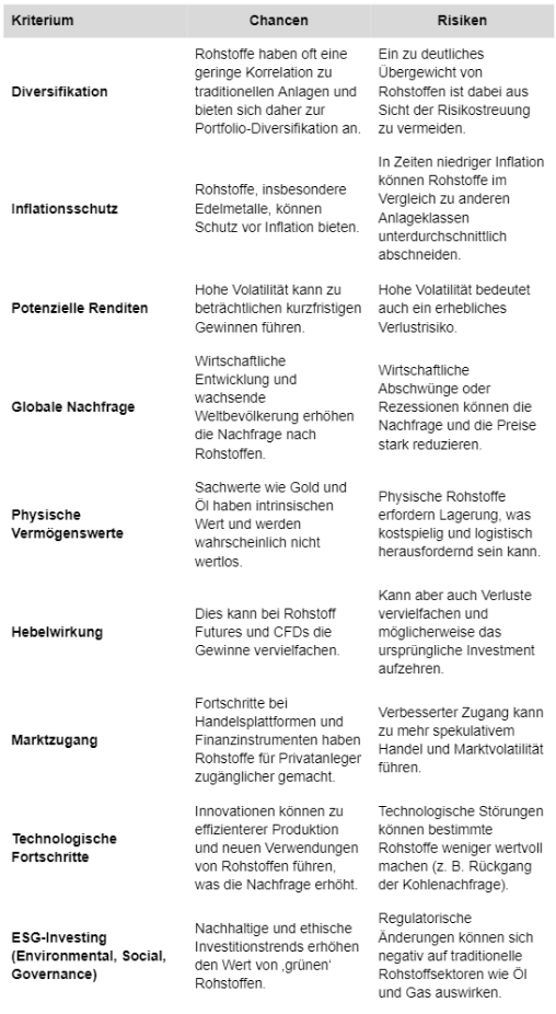 Rohstoffhandel: Tabelle Chancen und Risiken