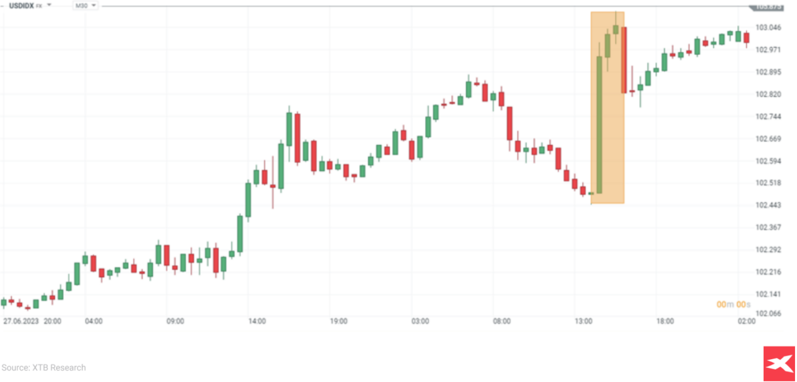 US - Q2 2023 GDP (revision) PrÃ©visions: 1,3% PrÃ©cÃ©dent : 1,4% Actuel : 2%