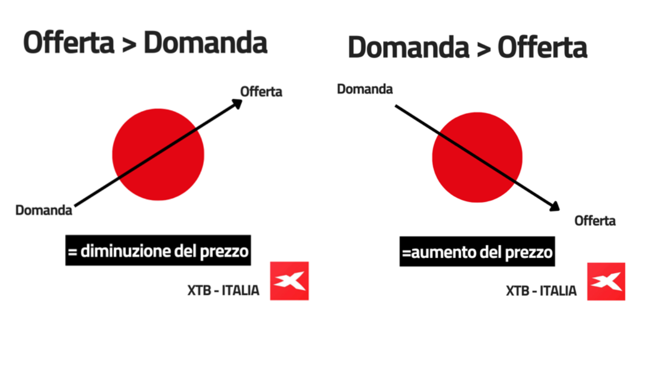 Legge della domanda e offerta 