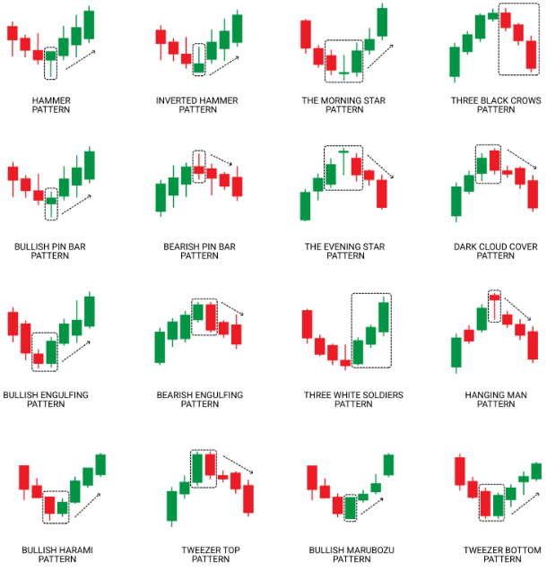 Un tableau avec des modÃ¨les techniques de prix bien connus