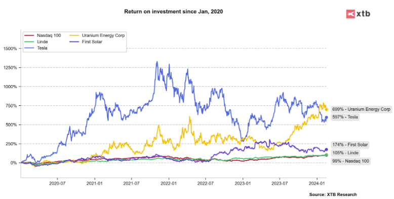 un graphique reprÃ©sentant le retour sur investissement depuis janvier 2020
