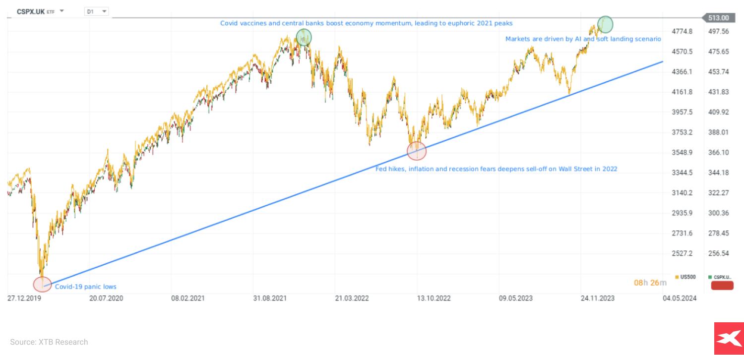 iShares Core S&P 500 ETF US500 chart comparison