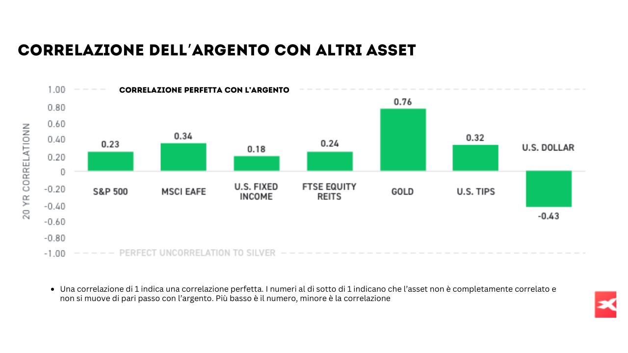 Correlazione argento con altri asset