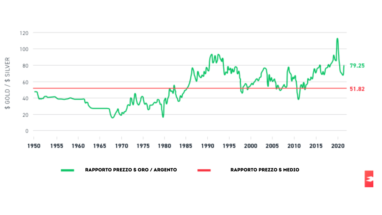 grafico rapporto prezzo oro/argento