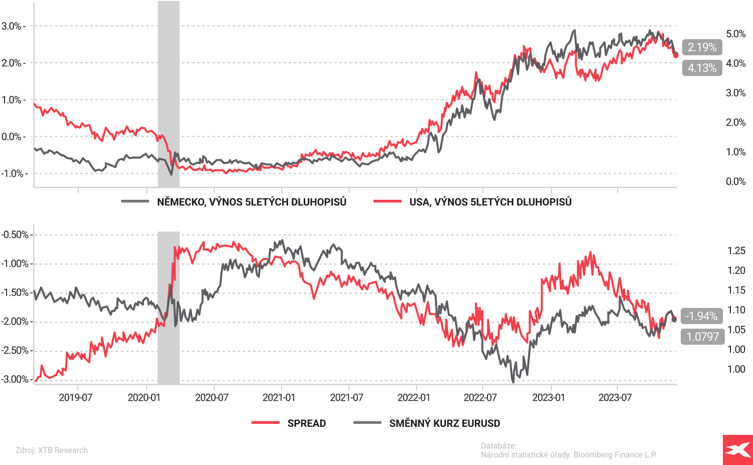 graf vÃ½nosu dlhopisov a forexovÃ©ho trhu