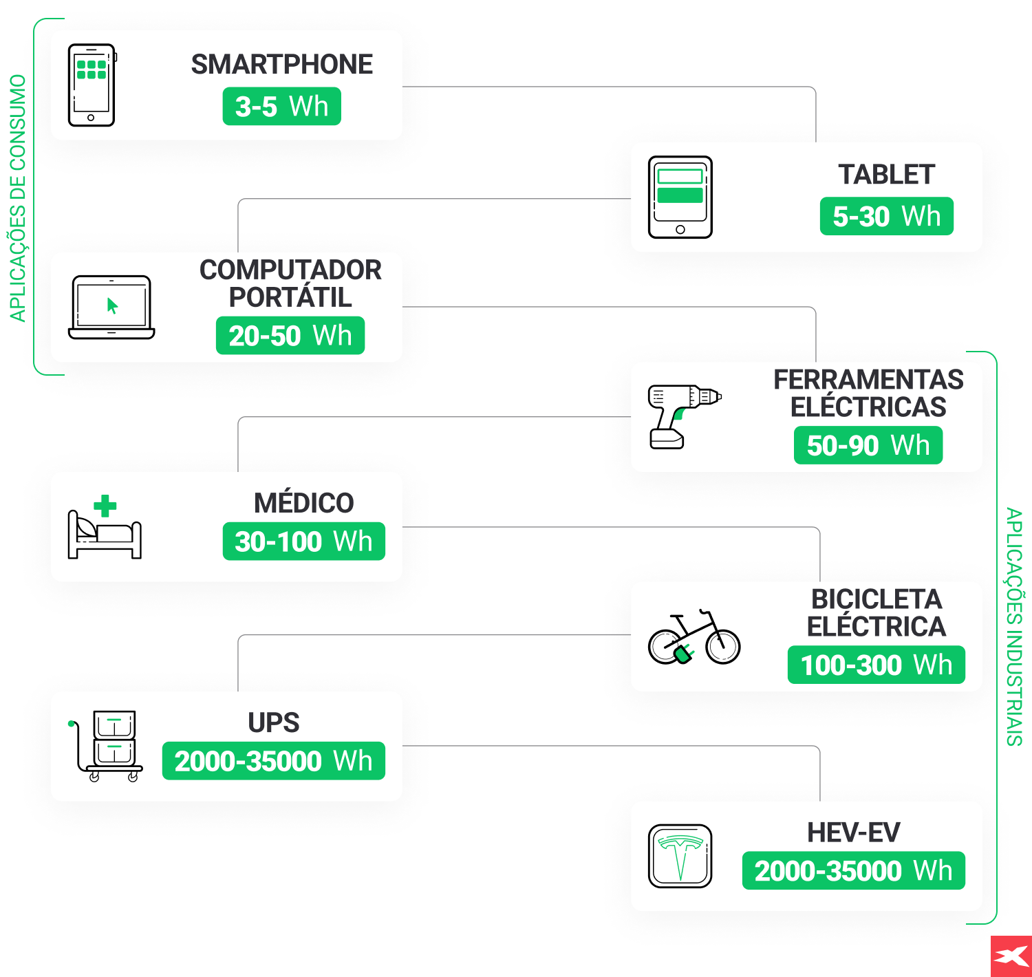 Um resumo das baterias dos automÃ³veis elÃ©ctricos, dos dispositivos mÃ³veis e de outros produtos electrÃ³nicos nos mercados de consumo e industrial.