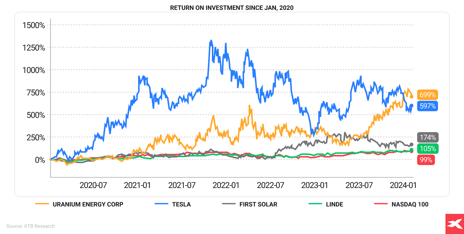 grÃ¡fico que representa o retorno do investimento desde janeiro de 2020