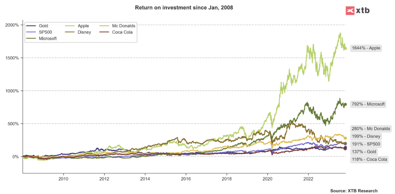 AprÃ¨s le krach boursier et la crise de 2008, les actions et l'or ont bondi. Le fait d'avoir rÃ©ussi Ã  sortir d'un contexte de crise trÃ¨s profonde a finalement conduit Ã  l'euphorie des marchÃ©s. Les performances passÃ©es ne prÃ©jugent pas des rÃ©sultats futurs. Source : XTB Research