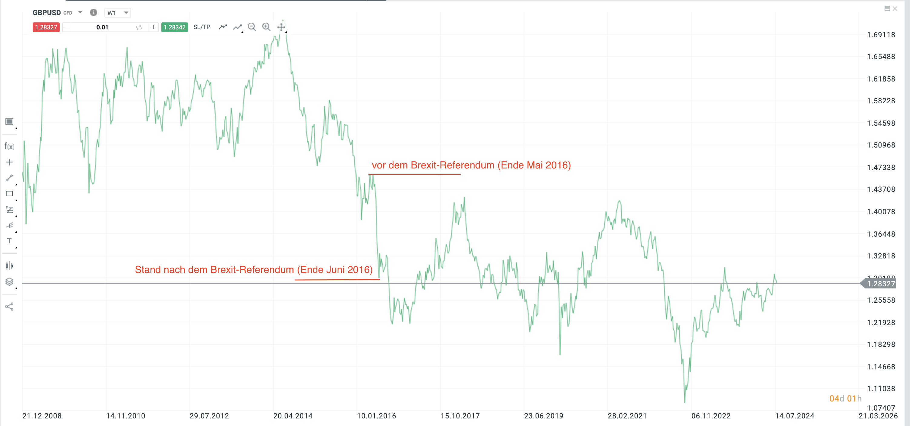 Devisenhandel - Auswirkungen des Brexit auf GBP