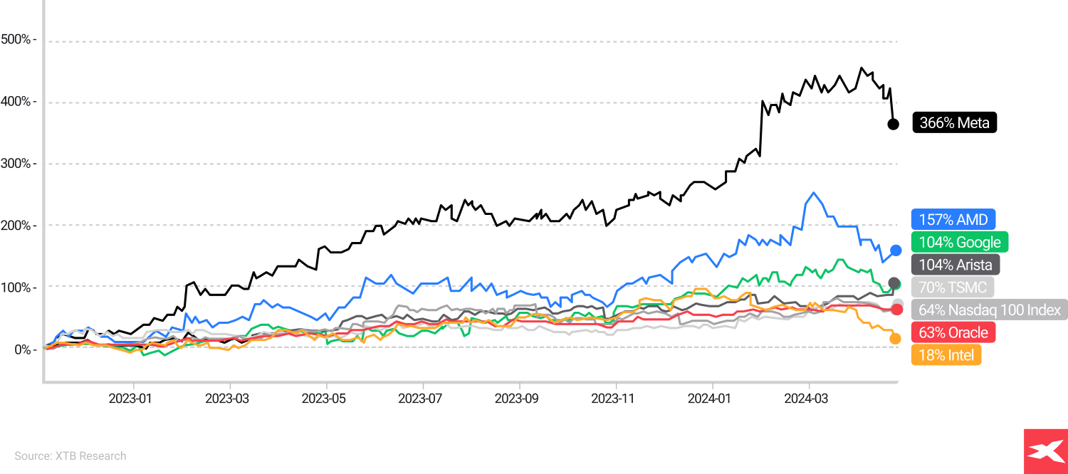 Die Performance von KI-Einzelaktien und Indizes im Vergleich