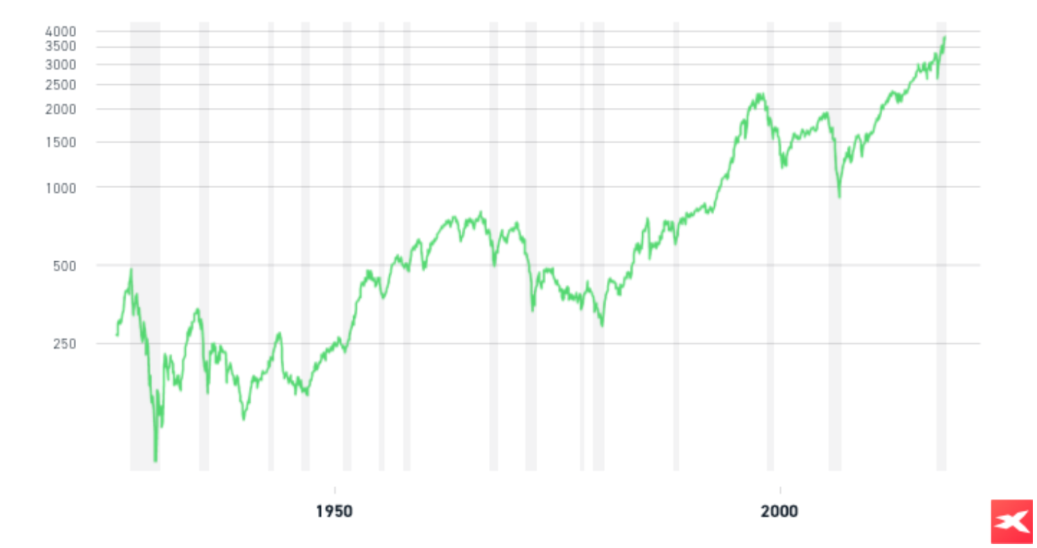 Rezession Aktien investieren: Grafik vergangene Rezessionen 100 Jahre
