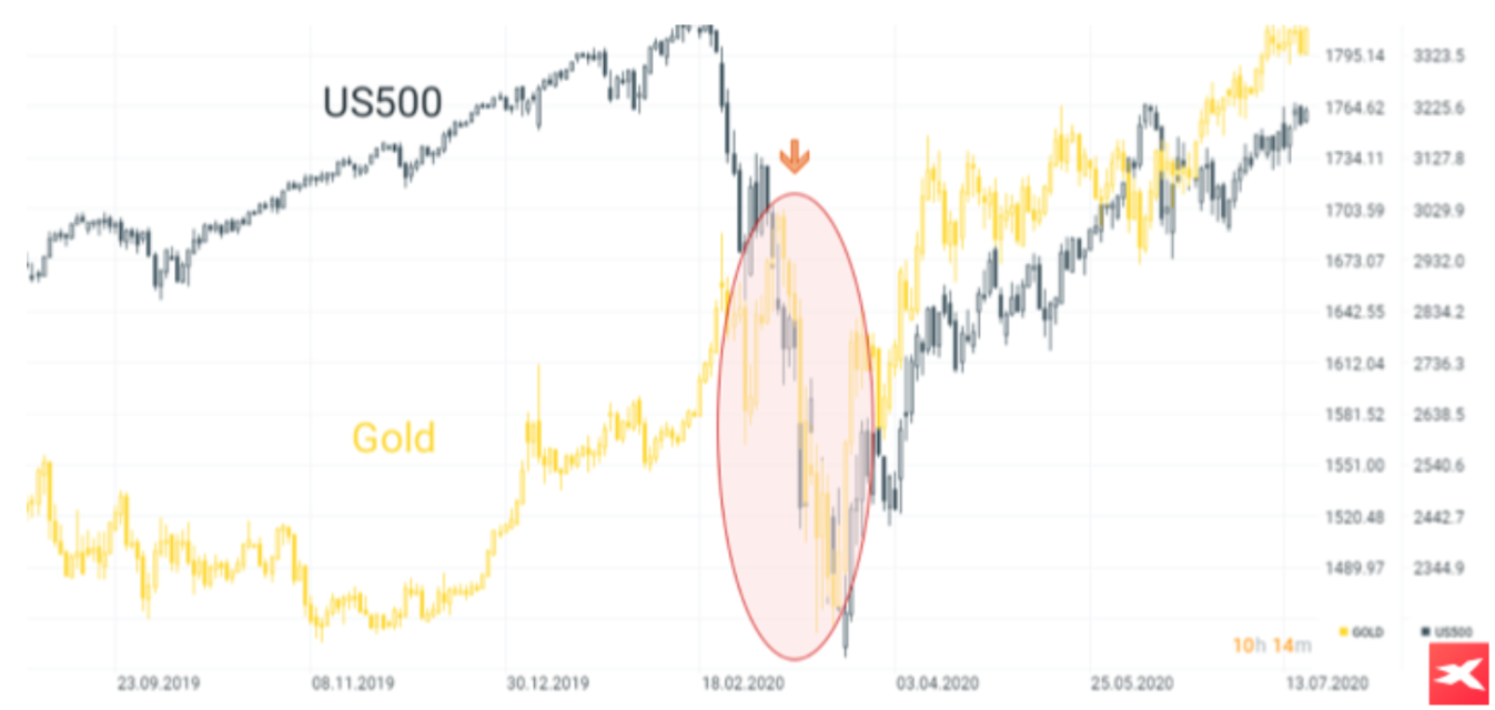 Rezession Aktien investieren: Grafik Goldpreis