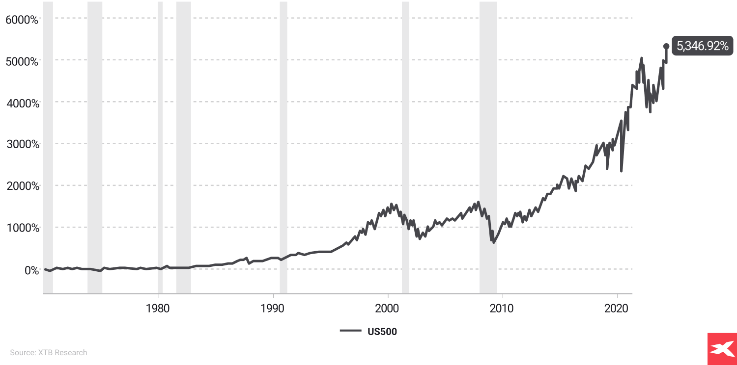 un grafico che rappresenta il rendimento totale dell'S&P 500 dal 1970 