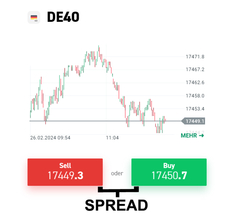 Was sind Derivate: DE40 Spread