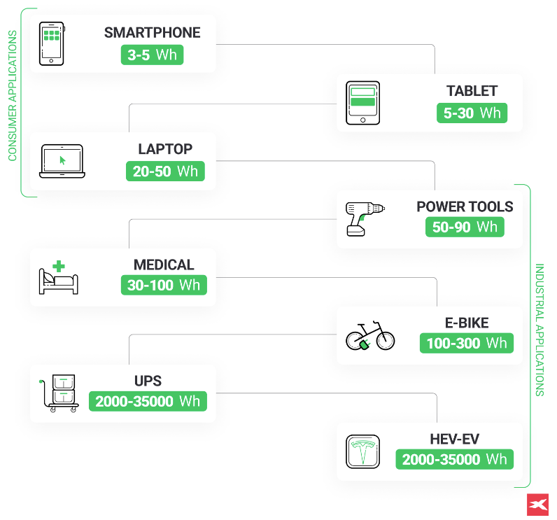 Un rÃ©sumÃ© des batteries de voitures Ã©lectriques, des appareils mobiles et d'autres produits Ã©lectroniques sur les marchÃ©s grand public et industriels.