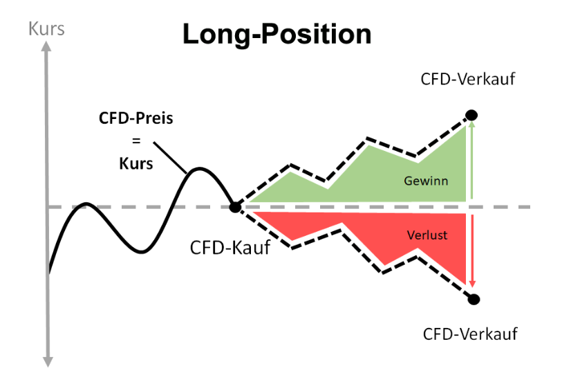 Was sind Derivate: Long-Position CFDs