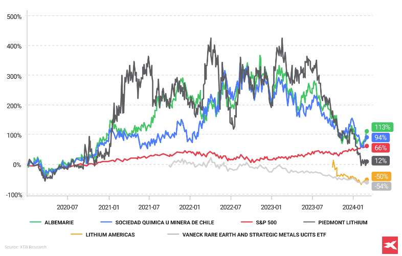 un graphique reprÃ©sentant le retour sur investissement depuis 2020