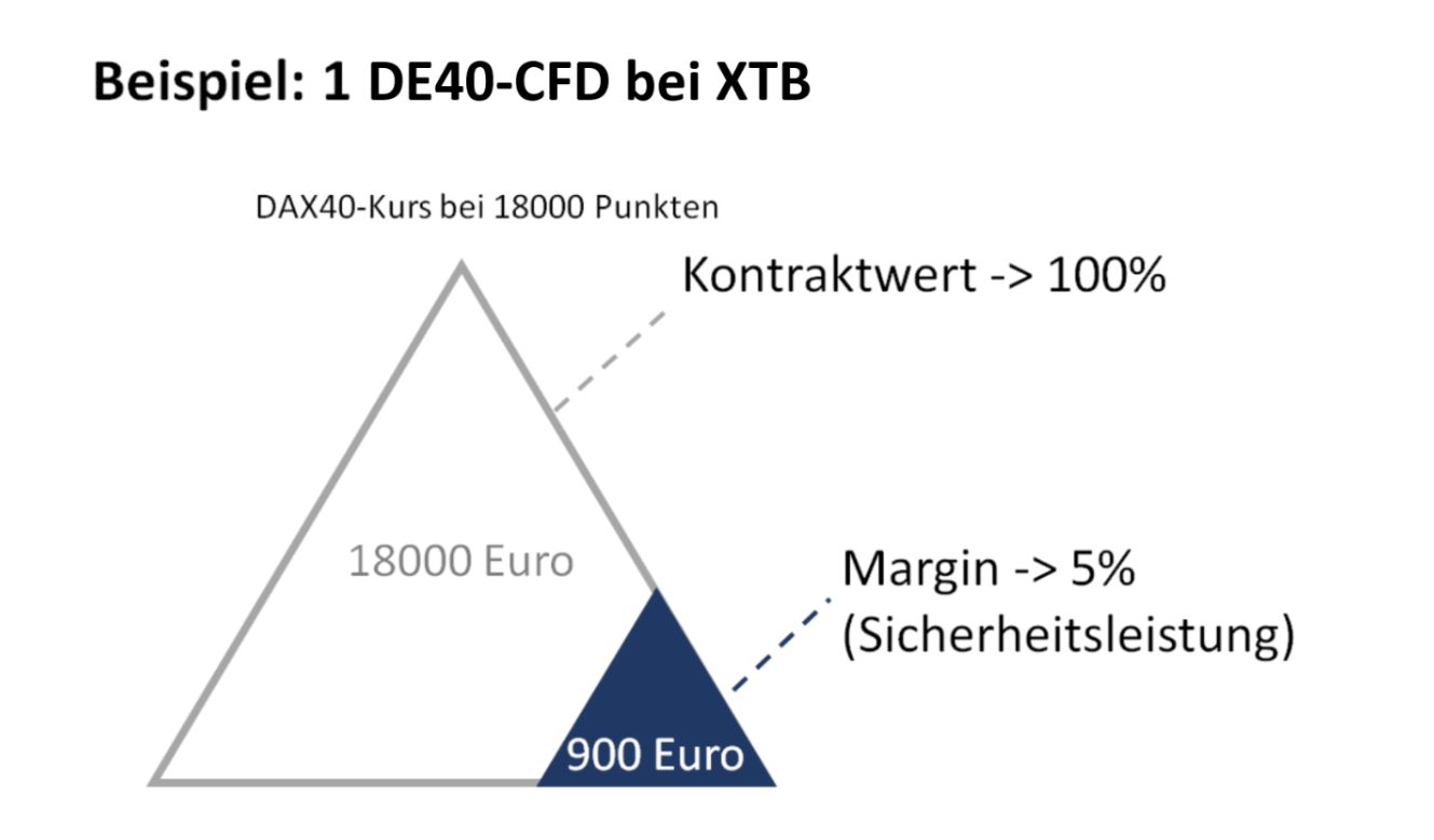 Was sind Derivate: DE40 CFD Beispiel