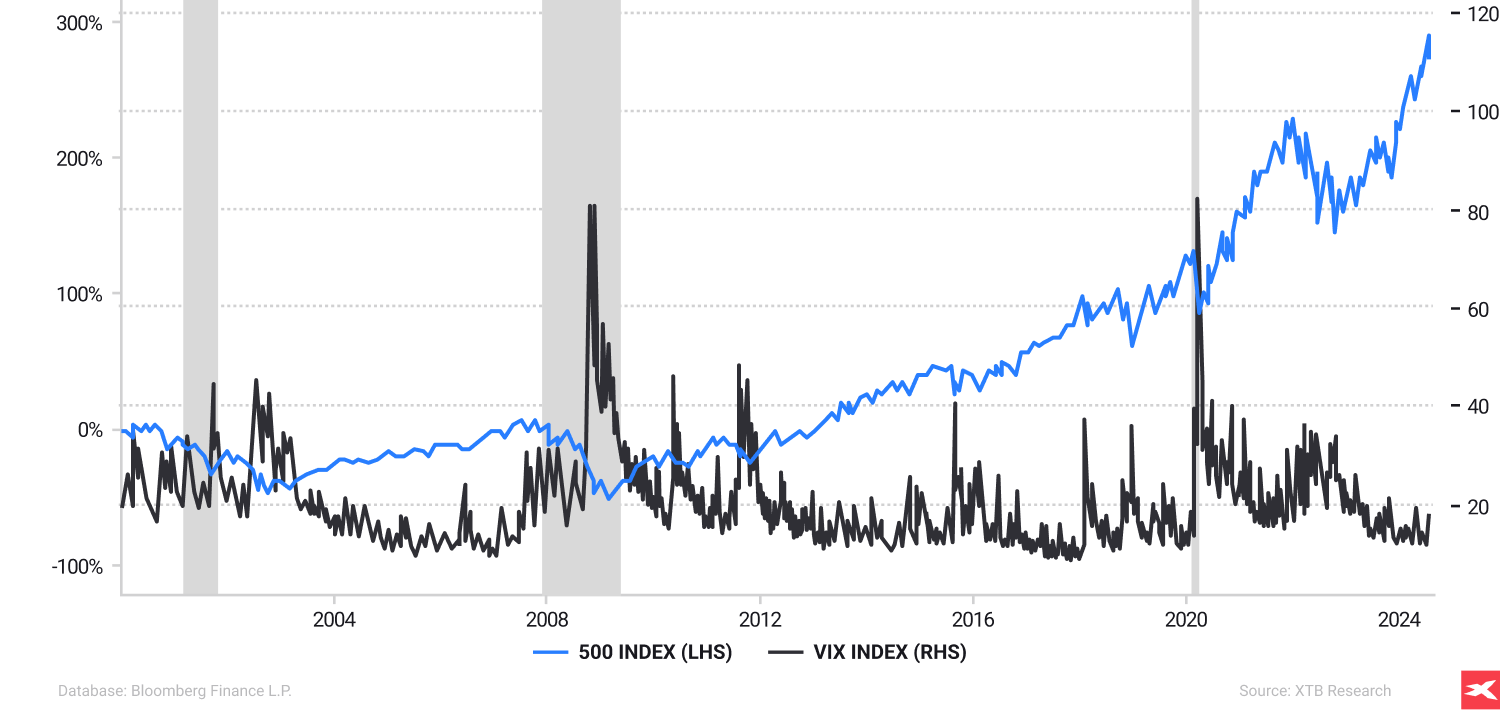 un grafico che rappresenta dati visivi degli investimenti in vari colori   SP500 total return e indice di volatilitÃ  VIX dal 2000